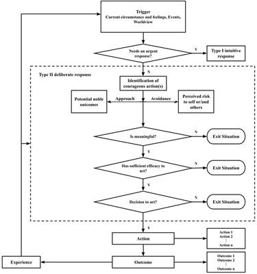 Dual-process model of courage